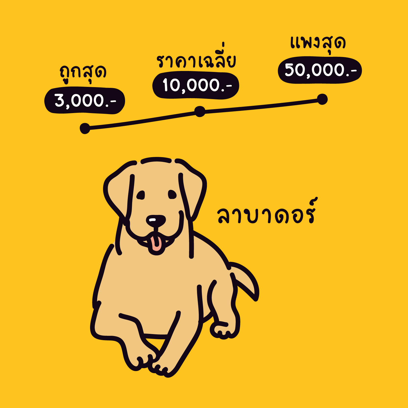 ราคาหมา