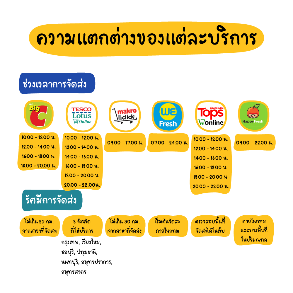 ซูเปอร์มาร์เก็ตออนไลน์