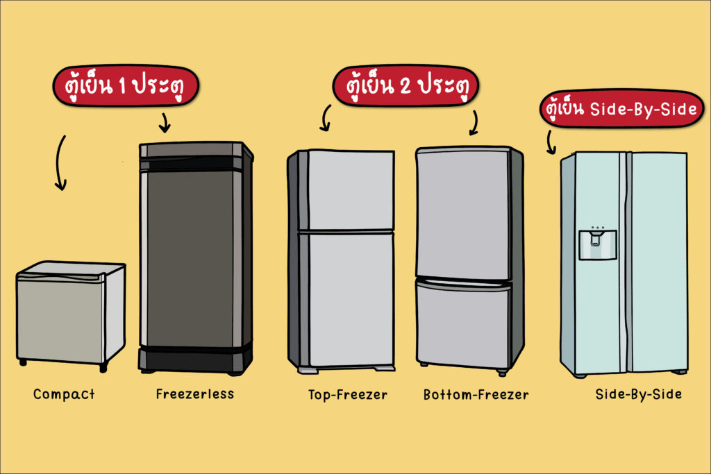 ตู้เย็นราคาไม่เกิน 5000 บาท